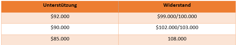 Bitcoin UnterstÃ¼tzungen und WiderstÃ¤nde - Daytrading